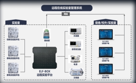 智能在線實(shí)驗平臺解決方案